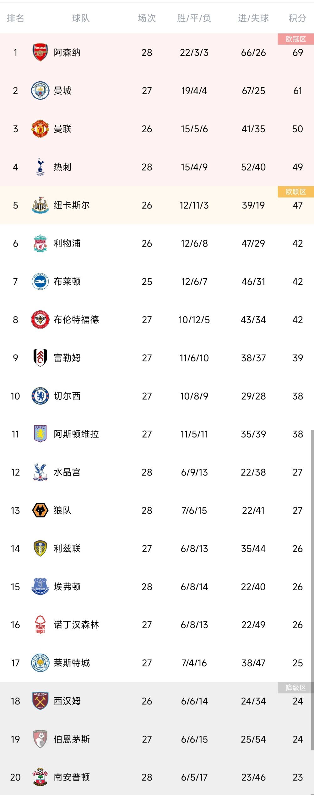 努涅斯在2022年夏天以创纪录的8500万英镑加盟利物浦，但是只有6400万英镑是固定费用，其余的2100万英镑都是附加费用。